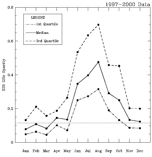 LMT Site Data