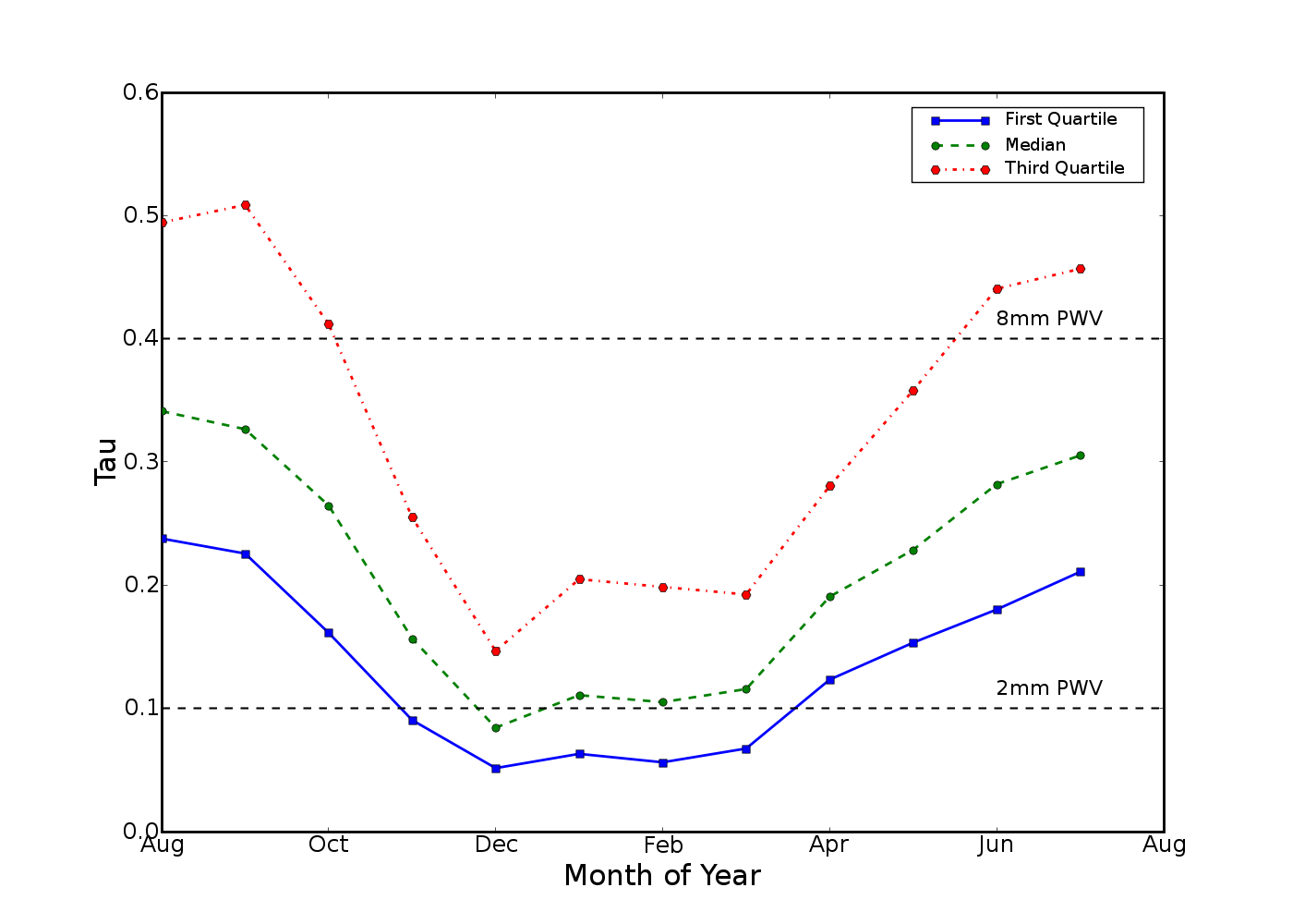 LMT Site Data